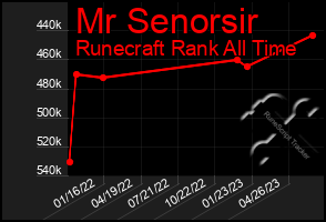 Total Graph of Mr Senorsir