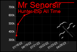 Total Graph of Mr Senorsir