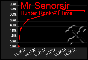 Total Graph of Mr Senorsir