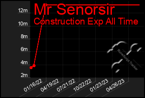 Total Graph of Mr Senorsir