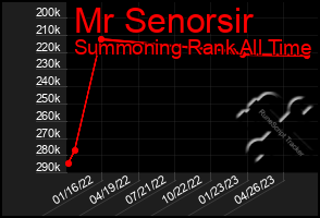 Total Graph of Mr Senorsir