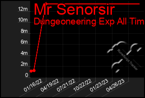 Total Graph of Mr Senorsir