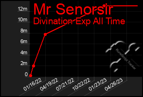 Total Graph of Mr Senorsir