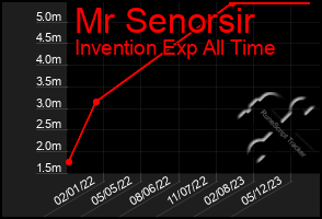 Total Graph of Mr Senorsir