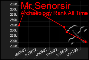 Total Graph of Mr Senorsir