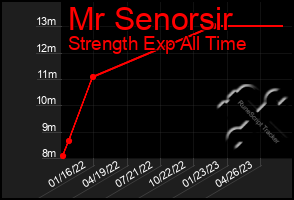 Total Graph of Mr Senorsir