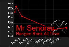 Total Graph of Mr Senorsir