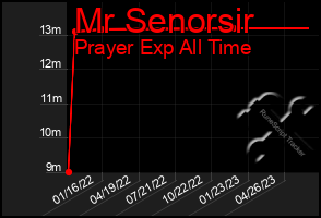 Total Graph of Mr Senorsir