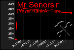 Total Graph of Mr Senorsir