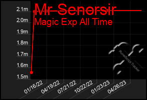 Total Graph of Mr Senorsir