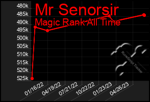 Total Graph of Mr Senorsir