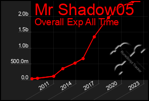 Total Graph of Mr Shadow05