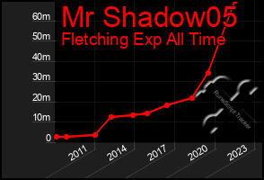 Total Graph of Mr Shadow05