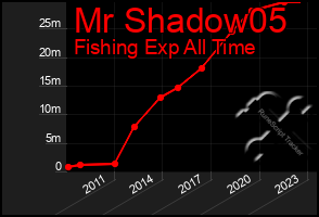 Total Graph of Mr Shadow05