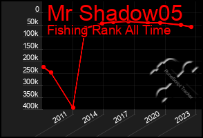 Total Graph of Mr Shadow05