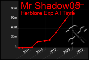 Total Graph of Mr Shadow05