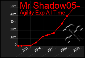 Total Graph of Mr Shadow05
