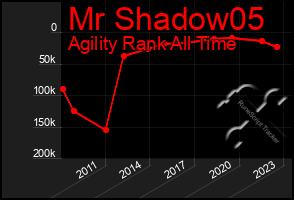 Total Graph of Mr Shadow05