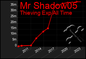 Total Graph of Mr Shadow05