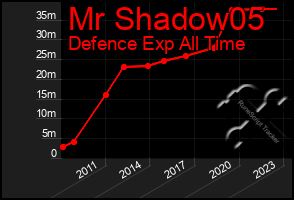 Total Graph of Mr Shadow05