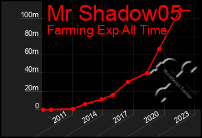 Total Graph of Mr Shadow05