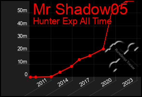 Total Graph of Mr Shadow05
