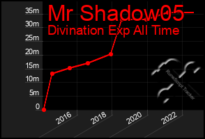 Total Graph of Mr Shadow05