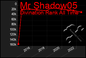 Total Graph of Mr Shadow05