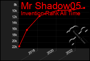Total Graph of Mr Shadow05