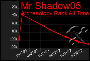 Total Graph of Mr Shadow05