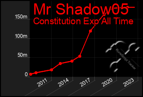 Total Graph of Mr Shadow05