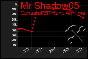 Total Graph of Mr Shadow05