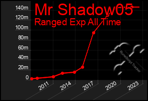 Total Graph of Mr Shadow05