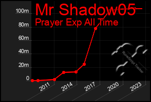 Total Graph of Mr Shadow05