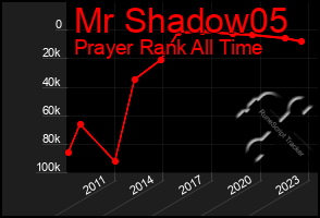 Total Graph of Mr Shadow05