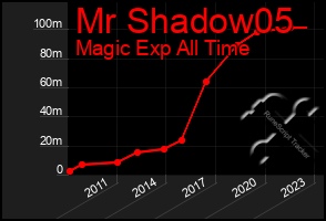 Total Graph of Mr Shadow05