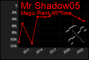 Total Graph of Mr Shadow05
