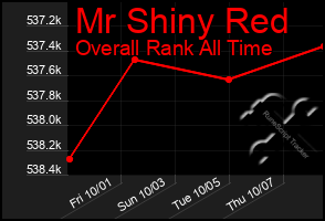 Total Graph of Mr Shiny Red