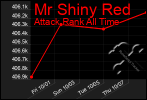 Total Graph of Mr Shiny Red