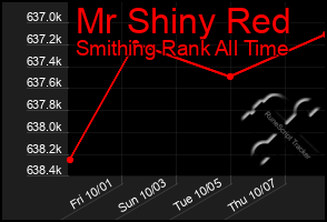 Total Graph of Mr Shiny Red