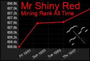 Total Graph of Mr Shiny Red