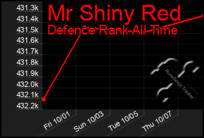 Total Graph of Mr Shiny Red