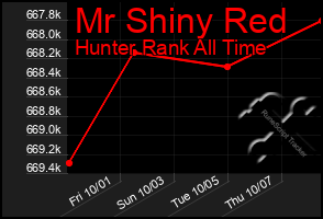 Total Graph of Mr Shiny Red
