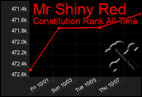 Total Graph of Mr Shiny Red