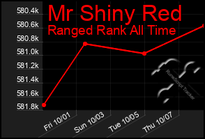 Total Graph of Mr Shiny Red