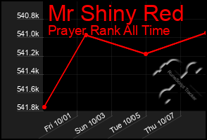 Total Graph of Mr Shiny Red
