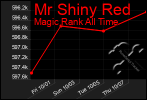 Total Graph of Mr Shiny Red