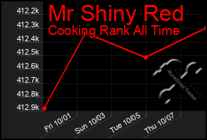 Total Graph of Mr Shiny Red