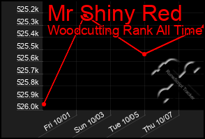 Total Graph of Mr Shiny Red