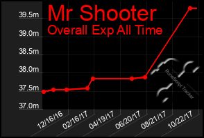 Total Graph of Mr Shooter